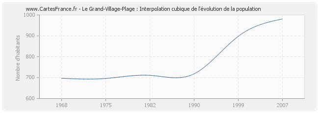 Le Grand-Village-Plage : Interpolation cubique de l'évolution de la population